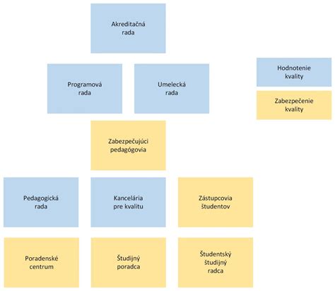 štruktúra študijných programov FEI