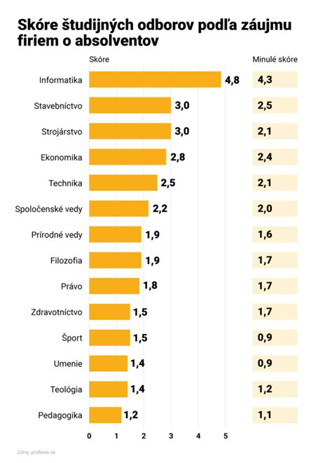 graf úspešnosti absolventov FEI