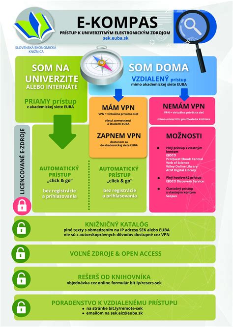 Schéma prístupu k elektronickým zdrojom knižnice EUBA