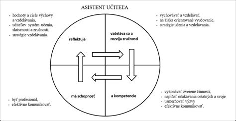 Ilustračná schéma požiadaviek na vzdelanie pre pedagogického asistenta