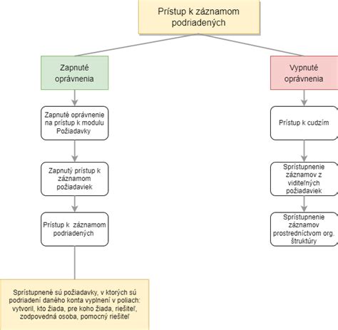 Grafické znázornenie procesu prijímacieho konania