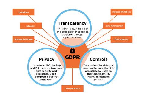 Diagram GDPR