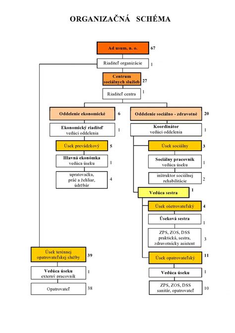 Organizačná schéma kvality na univerzite