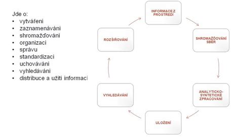 Schéma procesu zápisu predmetov v systéme AIS