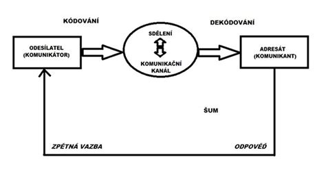 Schéma komunikačného modelu bibliografie