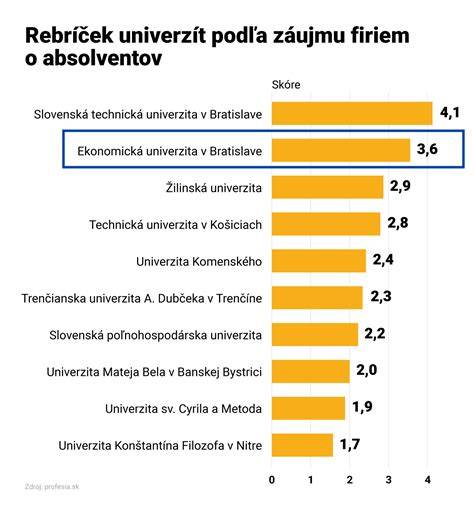 Graf uplatnenia absolventov