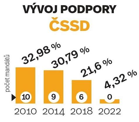 Grafika zobrazujúca percentá podpory