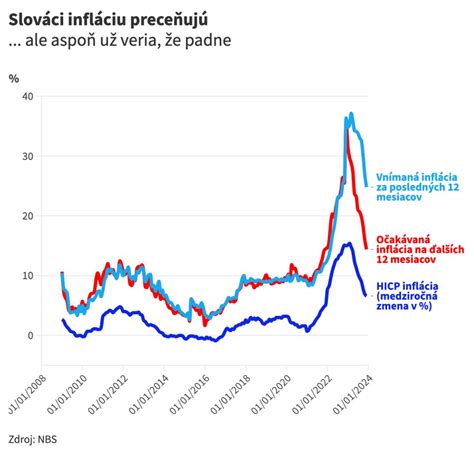 Graf porovnania rastu IT pracovných miest