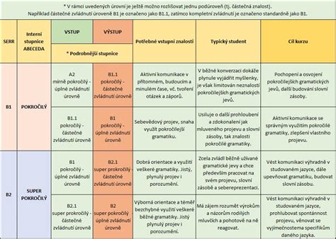 Ilustrácia porovnania dĺžky štúdia a jazykových úrovní