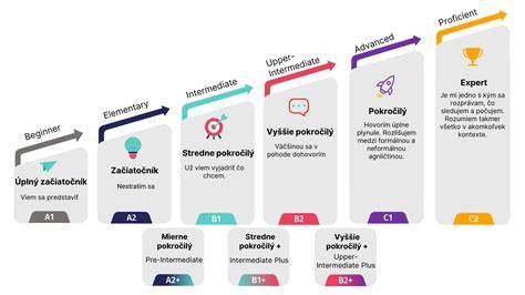 Infografika porovnávajúca úrovne B1 a B2