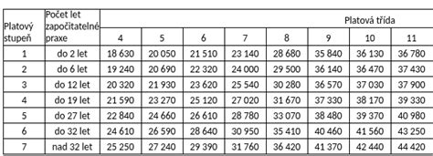 Zoznam platových tried a stupňov