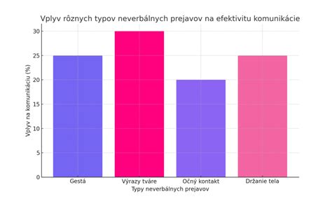 Graf porovnávajúci efektivitu rôznych manažérskych prístupov