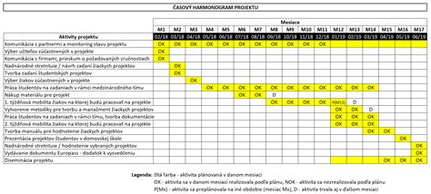 Infografika znázorňujúca časový harmonogram projektu