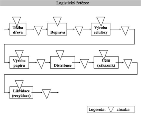Infografika zobrazujúca logistické procesy