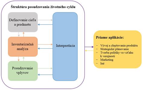 Štruktúra hodnotenia predmetu