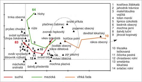 Graf znázorňujúci výsledky faktorovej analýzy
