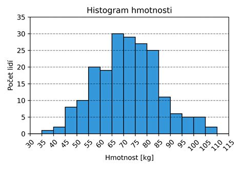 Graf úspešnosti v maturite