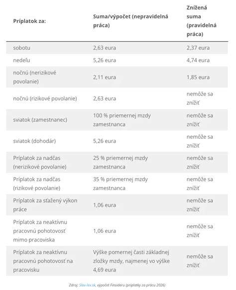 Infografika zobrazujúca príplatky za prácu