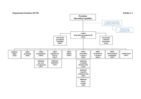 štruktúra ústavného systému Slovenskej republiky