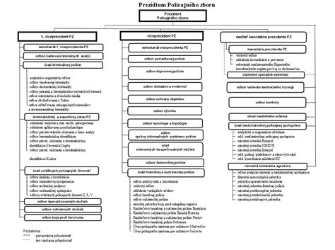 Štruktúra Policajného zboru SR