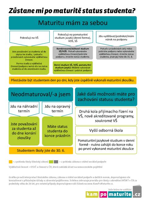 Infografika porovnávajúca možnosti po maturite