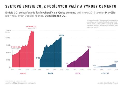 Graf porovnávajúci emisie CO2 rôznych palív