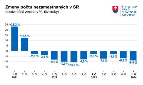 graf nezamestnanosti na Slovensku