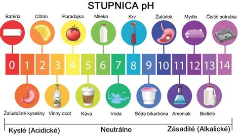 pH stupnica a acidobázické indikátory