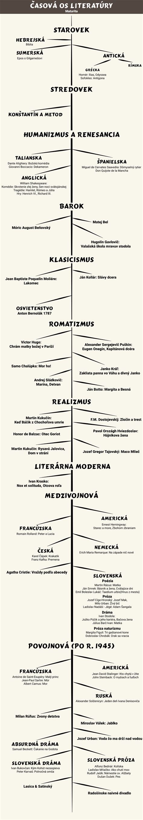 Časová os literárnych období