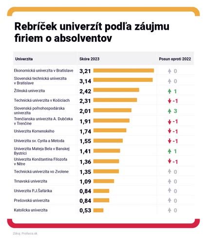 Infografika o uplatnení absolventov STU