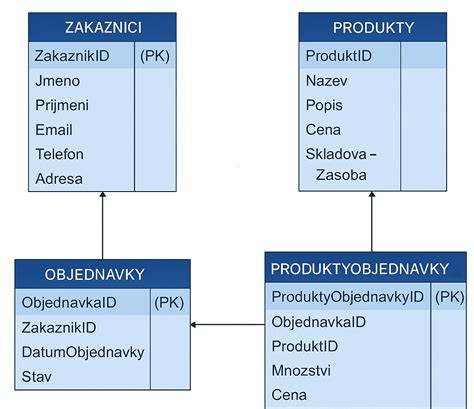 Schéma spojenia viacerých tabuliek v databáze