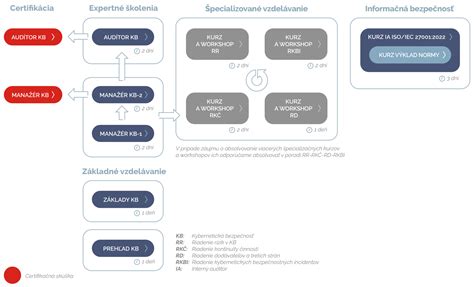 Schéma kybernetickej bezpečnosti