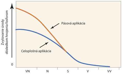 Graf vzťahu medzi teoretickou a praktickou výučbou