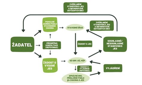 Schéma procesu bezodplatného prevodu pozemkov pre obce