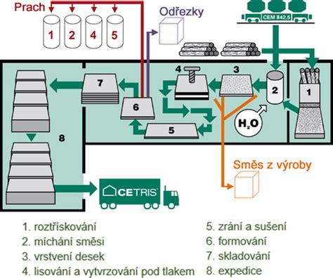 Schéma riadenia výroby