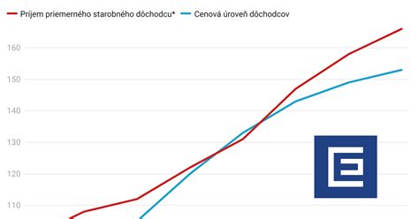 Graf porovnania nákladov pri optimálnom a neoptimálnom plánovaní výroby