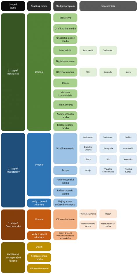 Štruktúra študijných programov na VŠZaSP