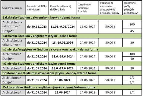 Štruktúra študijných programov na Fakulte architektúry a dizajnu STU