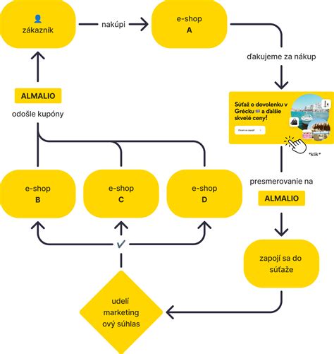 Ilustrácia súhlasu s marketingovou komunikáciou