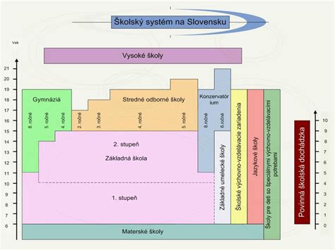Školský systém na Slovensku
