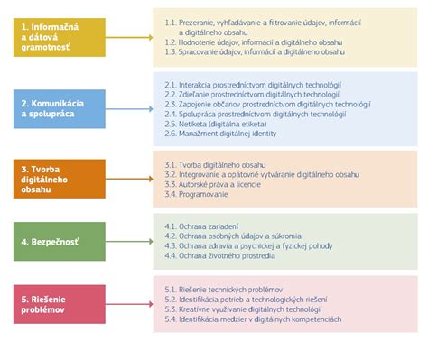 Infografika zobrazujúca kľúčové kompetencie absolventa marketingového manažmentu