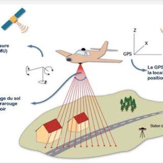 Schéma spracovania LiDAR dát