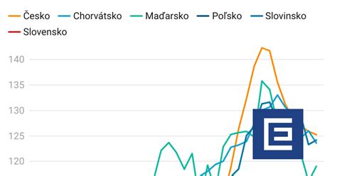 Graf ukazujúci rast platov absolventov IT