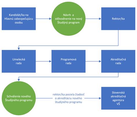 Štruktúra študijného programu Informatiky a riadenia
