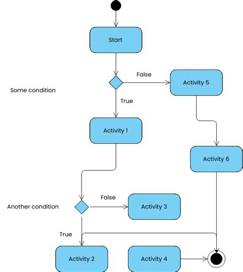 Diagram UML aktivity
