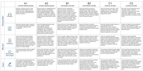 symbolické znázornenie jazykových úrovní CEFR