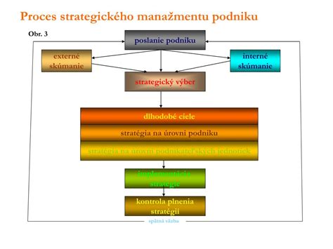 proces riadenia podniku