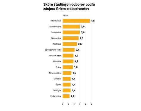 Infografika porovnávajúca počet prijatých a úspešne absolvujúcich študentov na FIIT STU a VUT Brno